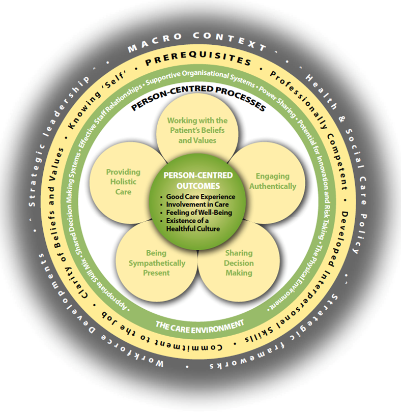 Person Centred Care Definition Rcn