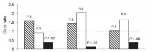 Odds ratio