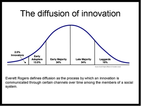 the diffusion of innovation