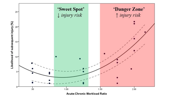 Figure 1: Ratio of acute:chronic training load. Acute = is recent training load. Chronic = moderate-term training load. Green area where reduced injury risk where acute training load is graduated at 0.8-1.3 of the chronic training load. [2]