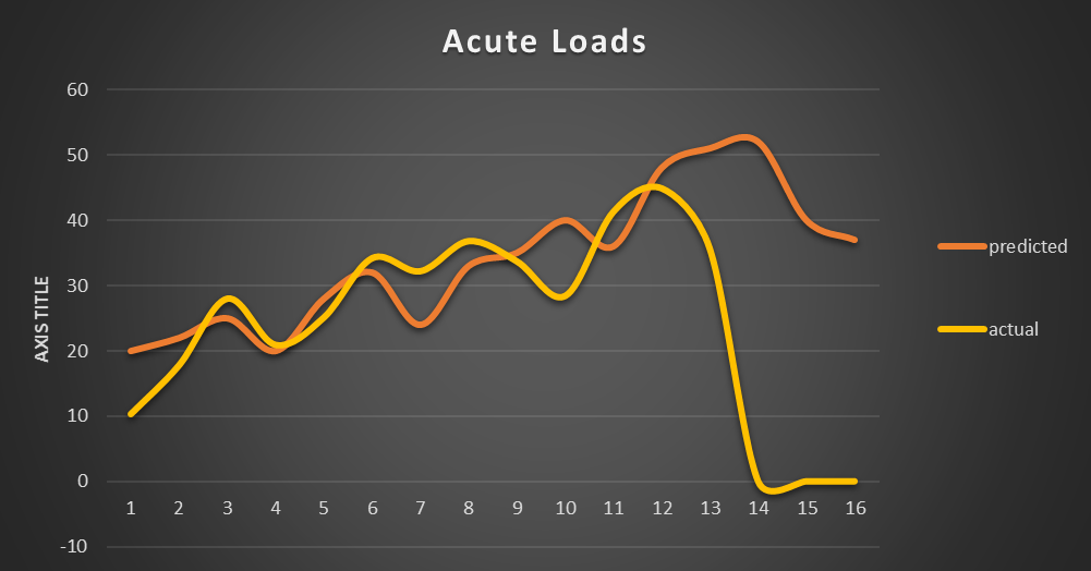 Figure 1 – Acute loading per week (km) – currently training in week 13.