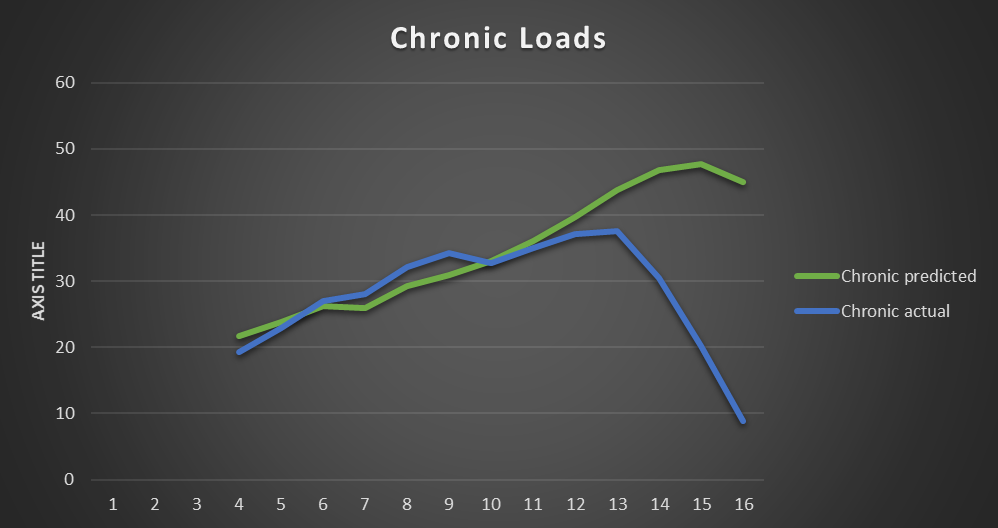 Figure 2 – Chronic loading – the four-week average. Currently training in week 13.