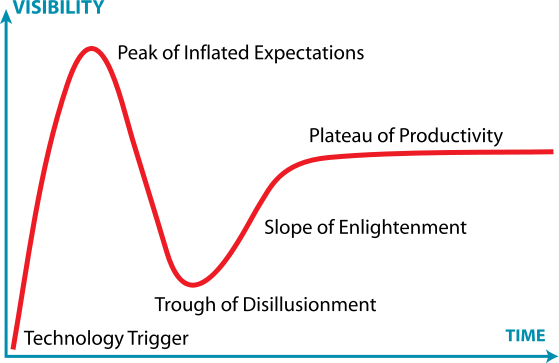 http://commons.wikimedia.org/wiki/File%3AGartner_Hype_Cycle.svg