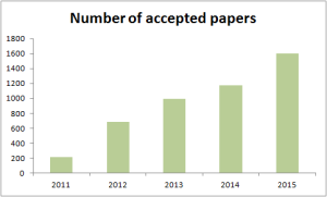 Number of accepted papers